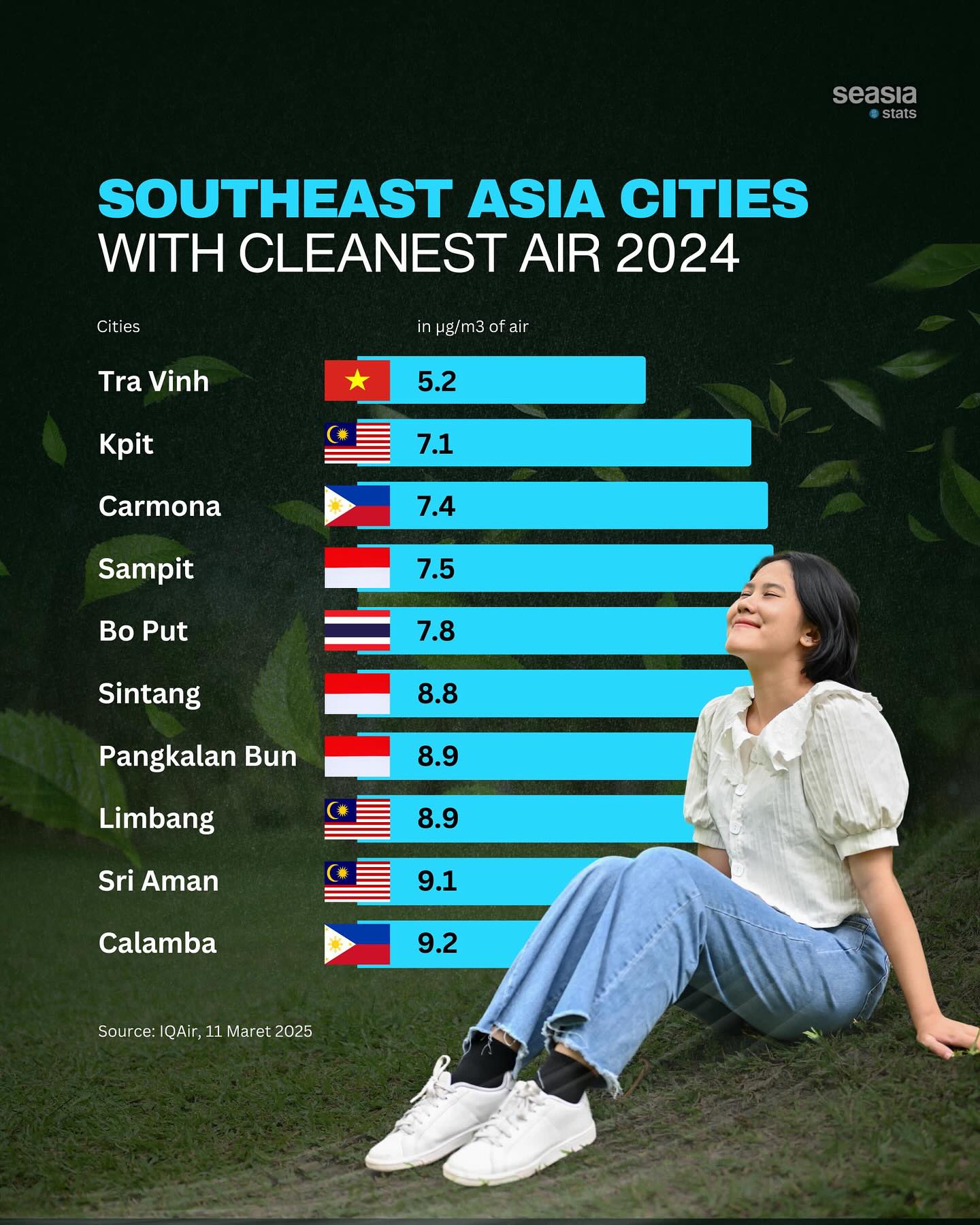 This City In Vietnam Has the Cleanest Air In Southeast Asia | Vietcetera