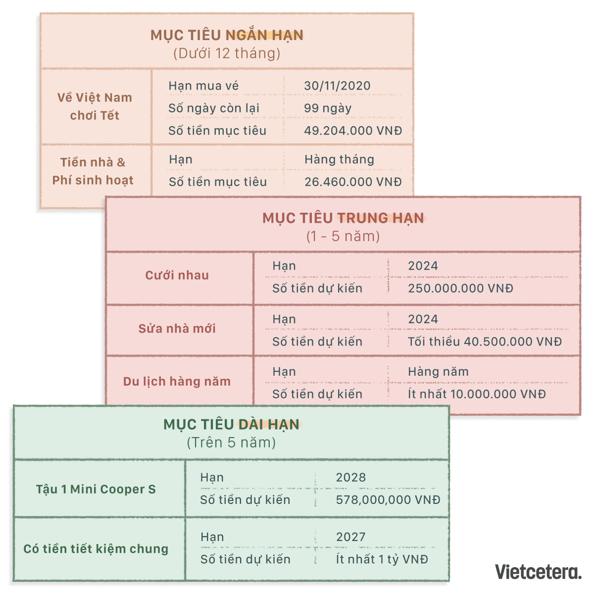 Đây là bảng mục tiêu kế hoạch của chúng tôi dựa theo mức chi tiêu cuộc sống ở nước ngoài tính theo VND Đây là bảng mục tiêu kế hoạch của chúng tôi dựa theo mức chi tiêu cuộc sống ở nước ngoài tính theo VND