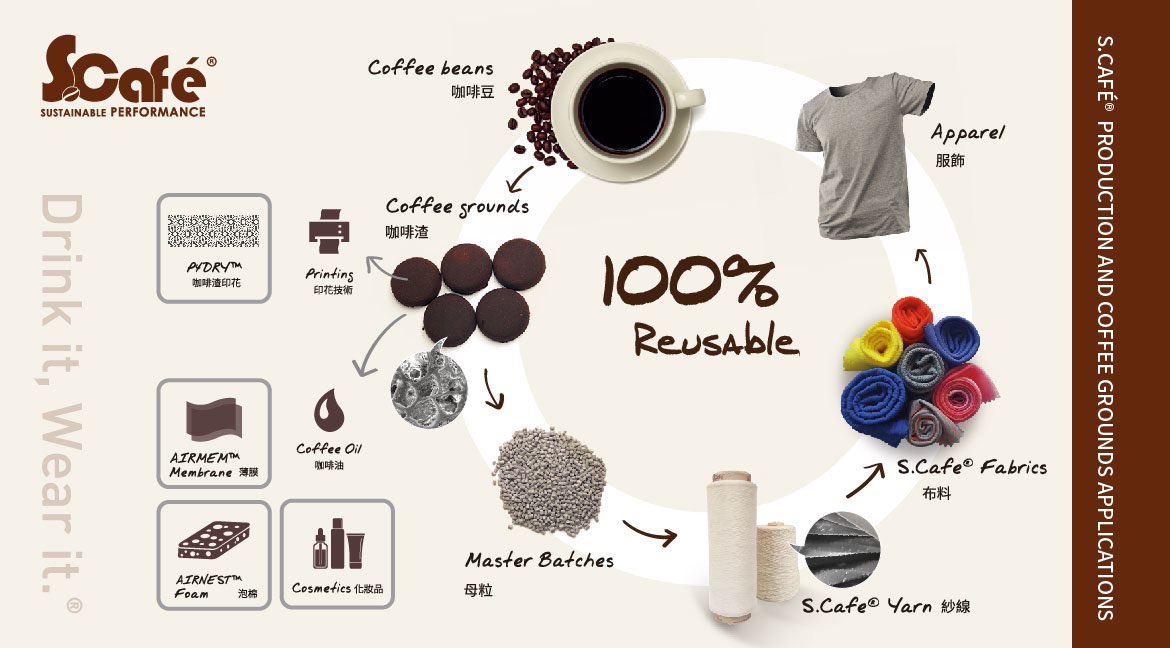 SINGTEX makes its own fabrics from reused organic waste such as coffee grounds and castor beans | Source SINGTEX SINGTEX makes its own fabrics from reused organic waste such as coffee grounds and castor beans. | Source: SINGTEX