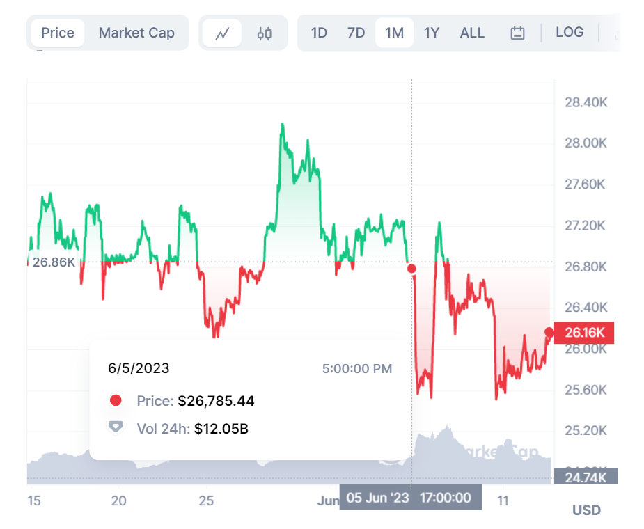 Giá Bitcoin giảm sâu trong ngày 5 và 66 | Nguồn Coinmarketcap 13jun2023image20230613155859740png