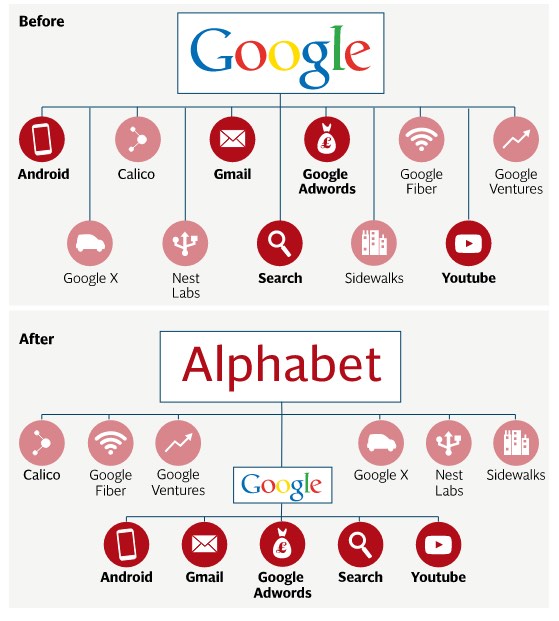 Cách Google đổi tên và tái cơ cấu hệ thống công ty | Nguồn The Telegraph