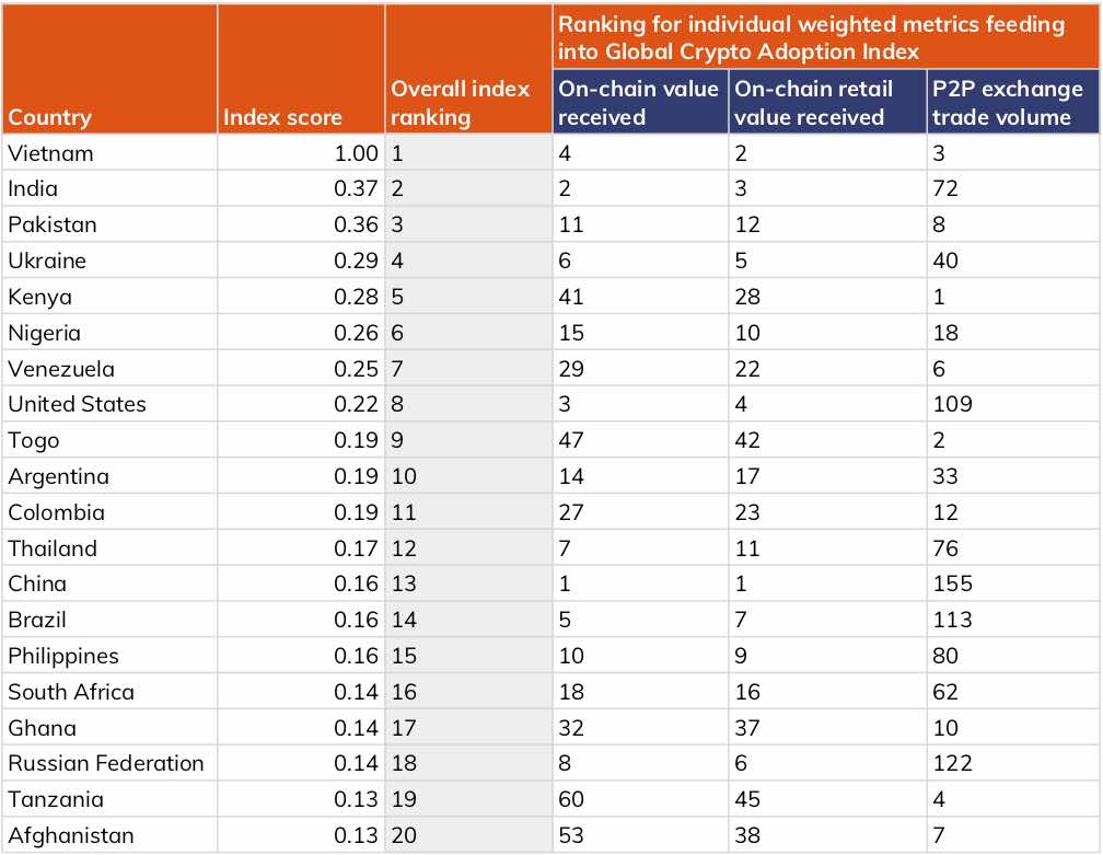 Bảng xếp hạng 2021 Global Crypto Adoption Index | Nguồn Chain Analysis