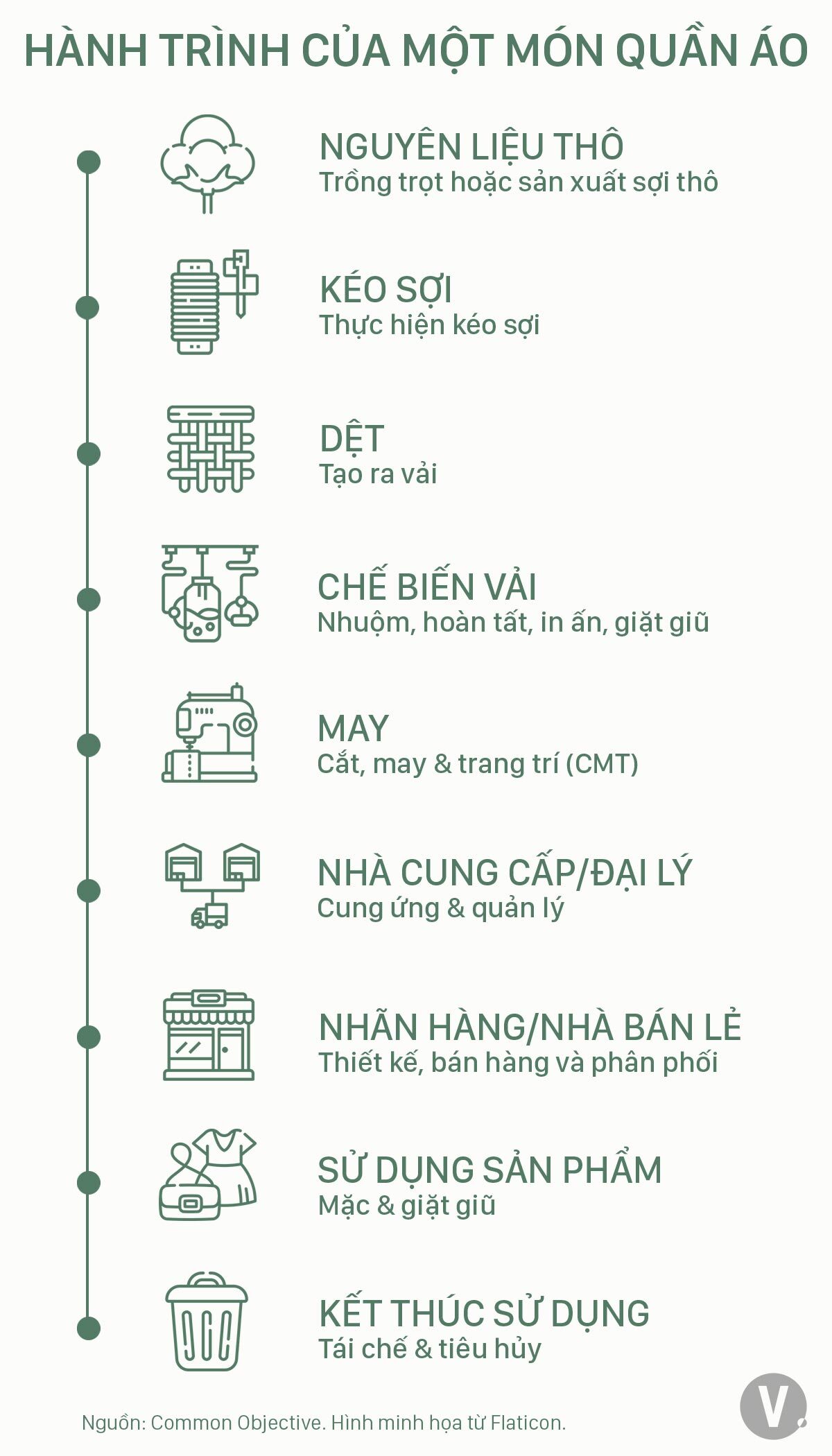 Hành trình của một món quần áo