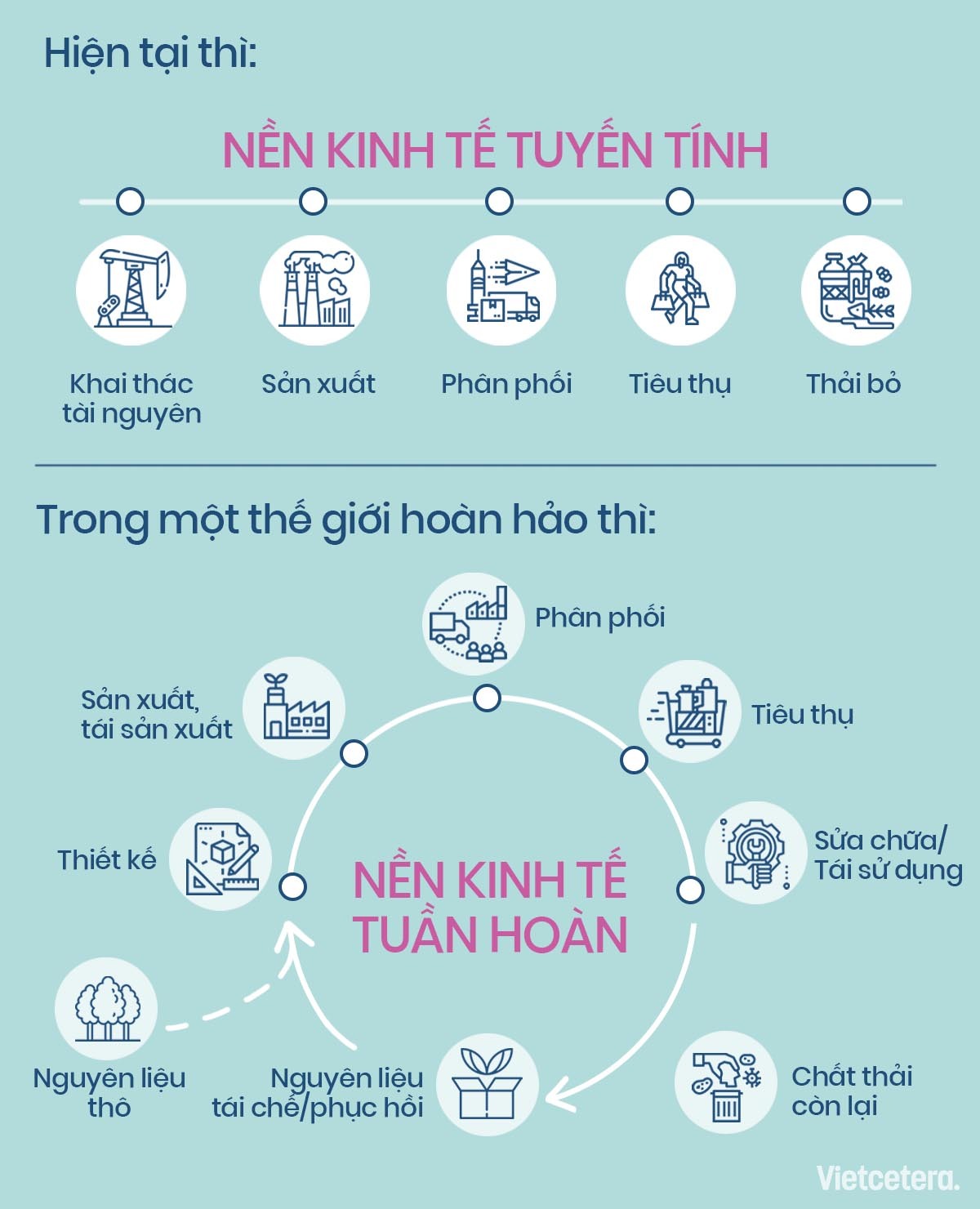 Điểm khác biệt giữa hai mô hình kinh tế | Nguồn Trà Nhữ cho Vietcetera kinh tế tuần hoàn