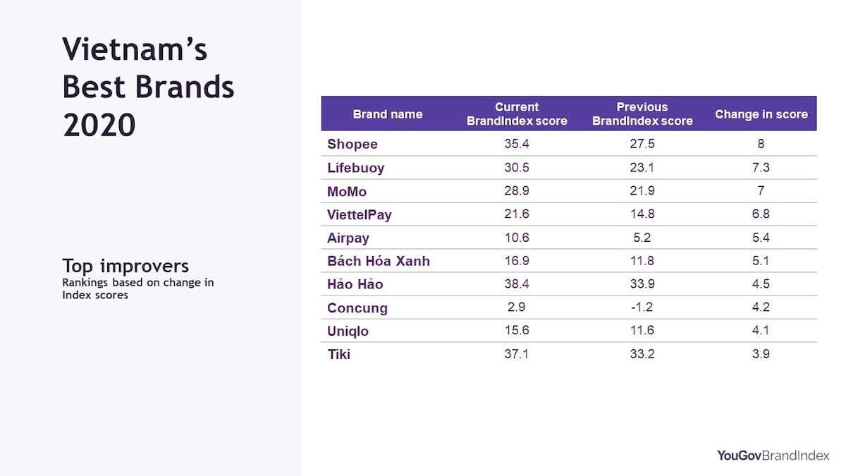 Yougovbrandrankings