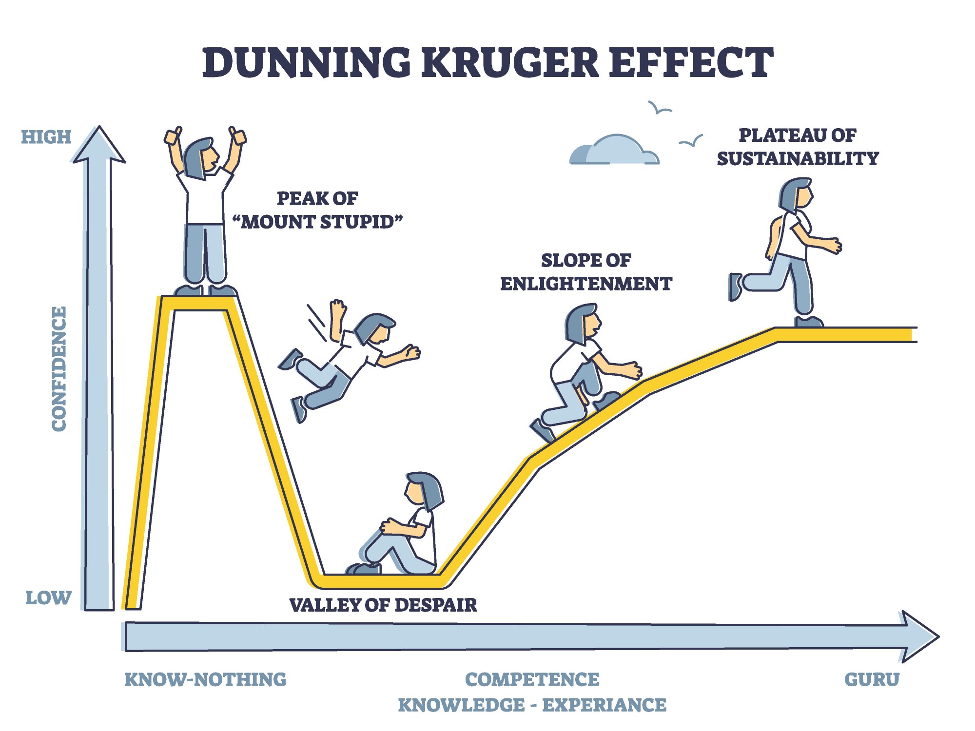 The Dunning-Kruger effect | Source Shutterstock